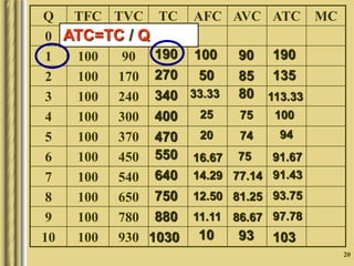 20
Q TFC TVC TC AFC AVC ATC MC
0 100 0
1 100 90
2 100 170
3 100 240
4 100 300
5 100 370
6 100 450
7 100 540
8 100 650
9 100 780
10 100 930
190
270
340
400
470
550
640
750
880
1030
100
50
33.33
25
20
16.67
14.29
12.50
11.11
10
90
85
80
75
74
75
77.14
81.25
86.67
93
190
135
113.33
100
94
91.67
91.43
93.75
97.78
103
ATC=TC / Q
 
