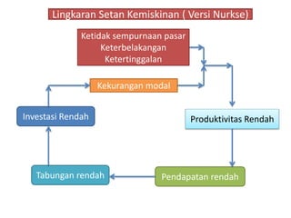 Lingkaran Setan Kemiskinan ( Versi Nurkse)
Ketidak sempurnaan pasar
Keterbelakangan
Ketertinggalan
Kekurangan modal
Produktivitas Rendah
Investasi Rendah
Pendapatan rendah
Tabungan rendah
 