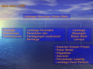 Jenis-Jenis LKBBJenis-Jenis LKBB
Lembaga
Pembiayaan
Pembangunan
Lembaga Perantara
Penerbitan dan
Perdagangan surat-surat
Berharga
Lembaga
Keuangan
Bukan Bank
Lainnya
• Koperasi Simpan Pinjam
• Pasar Modal
• Pegadaian
• Asuransi
• Perusahaan Leasing
• Lembaga Dana Pensiun
Lembaga Keuangan Bukan Bank
 