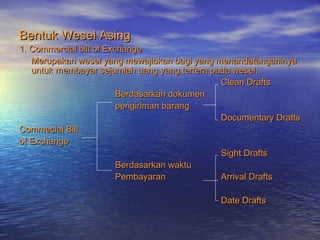 Bentuk Wesel AsingBentuk Wesel Asing
1. Commercial bill of Exchange1. Commercial bill of Exchange
Merupakan wesel yang mewajibkan bagi yang menandatanganinyaMerupakan wesel yang mewajibkan bagi yang menandatanganinya
untuk membayar sejumlah uang yang tertera pada wesel.untuk membayar sejumlah uang yang tertera pada wesel.
Clean DraftsClean Drafts
Berdasarkan dokumenBerdasarkan dokumen
pengiriman barangpengiriman barang
Documentary DraftsDocumentary Drafts
Commecial BillCommecial Bill
of Exchangeof Exchange
Sight DraftsSight Drafts
Berdasarkan waktuBerdasarkan waktu
PembayaranPembayaran Arrival DraftsArrival Drafts
Date DraftsDate Drafts
 