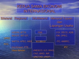 KERJA SAMA EKONOMIKERJA SAMA EKONOMI
INTERNASIONALINTERNASIONAL
Bilateral Regional MultilateralBilateral Regional Multilateral Menurut TujuanMenurut Tujuan
dandan
Lapangan UsahaLapangan Usaha
ASEAN, AFTA,ASEAN, AFTA, PBBPBB CGI, OECD, ADB,CGI, OECD, ADB,
IMS-GT, IMT-GT,IMS-GT, IMT-GT, IDB, OPEC,IDB, OPEC,
CIPEC,CIPEC,
NAFTA, APEC, MEENAFTA, APEC, MEE ECOSCOECOSCO ITC, ANRPC,ITC, ANRPC,
ACC,ACC,
(Uni Eropa), PTE,(Uni Eropa), PTE, IPCIPC
Utara SelatanUtara Selatan UNESCO, ILO, WHO,UNESCO, ILO, WHO,
FAO, IBRD, IMF,FAO, IBRD, IMF,
UNCTAD, UNDP,UNCTAD, UNDP,
 