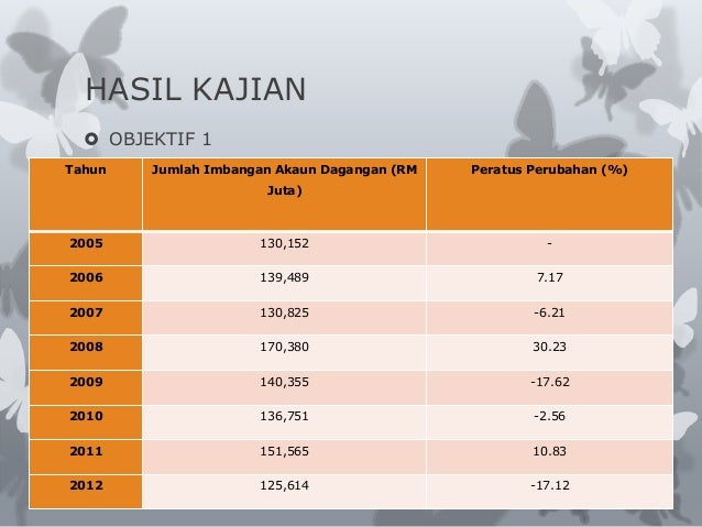 Ekonomi 944 4 Imbangan Akaun Semasa Di Malaysia Dari Tahun 2005 Hin
