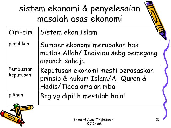 Ekonomi asas f4 unit 1 Pengenalan Kepada Ekonomi
