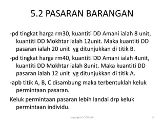 5.2 PASARAN BARANGAN
-pd tingkat harga rm30, kuantiti DD Amani ialah 8 unit,
  kuantiti DD Mokhtar ialah 12unit. Maka kuantiti DD
  pasaran ialah 20 unit yg ditunjukkan di titik B.
-pd tingkat harga rm40, kuantiti DD Amani ialah 4unit,
  kuantiti DD Mokhtar ialah 8unit. Maka kuantiti DD
  pasaran ialah 12 unit yg ditunjukkan di titik A.
-apb titik A, B, C disambung maka terbentuklah keluk
  permintaan pasaran.
Keluk permintaan pasaran lebih landai drp keluk
  permintaan individu.
                       copyright K.C.CHUAH                10
 