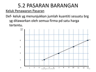 5.2 PASARAN BARANGAN
Keluk Penawaran Pasaran
Def- keluk yg menunjukkan jumlah kuantiti sesuatu brg
  yg ditawarkan oleh semua firma pd satu harga
  tertentu.
         Harga
         (RM)




         4                                                                          S



         3


         2



         1                   S



         0       1   2   3      4        5     6   7   8   9   10   11   12   13
                             copyright K.C.CHUAH                                   15
 