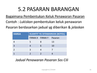 5.2 PASARAN BARANGAN
Bagaimana Pembentukan Keluk Penawaran Pasaran
Contoh : Lukiskan pembentukan keluk penawaran
Pasaran berdasarkan jadual yg diberikan & jelaskan
    HARGA       KUANTIT YG DITAWARKAN (BOTOL)
                FIRMA X FIRMA Y          Pasaran
    4           5       8                13
    3           4       6                10
    2           3       4                7
    1           2       2                4

        Jadual Penawaran Pasaran Sos Cili

                            copyright K.C.CHUAH      16
 