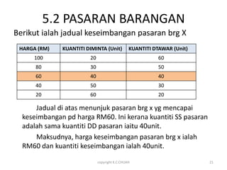 5.2 PASARAN BARANGAN
Berikut ialah jadual keseimbangan pasaran brg X
 HARGA (RM)   KUANTITI DIMINTA (Unit)          KUANTITI DTAWAR (Unit)
     100                20                                60
      80                30                                50
      60                40                                40
      40                50                                30
      20                60                                20

      Jadual di atas menunjuk pasaran brg x yg mencapai
  keseimbangan pd harga RM60. Ini kerana kuantiti SS pasaran
  adalah sama kuantiti DD pasaran iaitu 40unit.
      Maksudnya, harga keseimbangan pasaran brg x ialah
  RM60 dan kuantiti keseimbangan ialah 40unit.

                             copyright K.C.CHUAH                        21
 