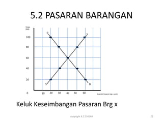 5.2 PASARAN BARANGAN
  Harga
  (RM)

                     D
                                                       S
   100


   80



   60


   40



   20
                 S                                         D


   0        10           20   30   40      50     60           Kuantiti Pasaran brg x (unit)




Keluk Keseimbangan Pasaran Brg x
                                        copyright K.C.CHUAH                                    22
 