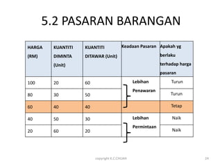 5.2 PASARAN BARANGAN
HARGA   KUANTITI   KUANTITI            Keadaan Pasaran Apakah yg

(RM)    DIMINTA    DITAWAR (Unit)                          berlaku

        (Unit)                                             terhadap harga
                                                           pasaran

100     20         60                         Lebihan           Turun
                                              Penawaran
80      30         50                                          Turun

60      40         40                                           Tetap

40      50         30                         Lebihan           Naik
                                              Permintaan
20      60         20                                           Naik




                        copyright K.C.CHUAH                                 24
 