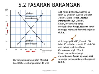 5.2 PASARAN BARANGAN
Harga
(RM)

                  D                                                     Apb harga pd RM80, Kuantiti SS
                           Lebihan             S
100                                                                     ialah 50 unit dan kuantiti DD ialah
                           penawaran
                                                                        30 unit. Maka terdpt Lebihan
80                                                                      Penawaran sbyk 20 unit.
                                                                        Kesan, mekanisme harga
60                               E
                                                                        menyebabkan harga pasaran turun
                                                                        sehingga mencapai keseimbangan di
                                                                        titik E.
40



20                         Lebihan                                      Apb harga pd RM40, Kuantiti DD
              S            permintaan              D                    ialah 50 unit dan kuantiti SS ialah 30
                                                                        unit. Maka terdpt Lebihan
 0       10           20   30   40   50   60
                                               Kuantiti Pasaran brg x   Permintaan sbyk 20 unit.
                                               (unit)
                                                                        Kesan, mekanisme harga
                                                                        menyebabkan harga pasaran naik
        Harga keseimbangan ialah RM60 &                                 sehingga mencapai keseimbangan di
        kuantiti keseimbangan ialah 40 unit.                            titik E.


                                                copyright K.C.CHUAH                                       25
 