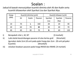 Soalan :
Jadual di bawah menunjukkan kuantiti diminta oleh Ali dan Kudin serta
     kuantiti ditawarkan oleh Syarikat Lisa dan Syarikat Alya.
       Harga         Kuantiti diminta (unit)                      Kuantiti ditawar (unit)
       (RM)         Ali        Kudin      Pasaran          Syarikat       Syarikat     Pasaran
                                                             Lisa           Alya
         10         70           L           160             20              20             40
         20         60          70             M             30              40             70
         40         40          30             70             N              60             130

i)     Berapakah nilai L, M, N?                             [3 markah]
ii)    Lukis keluk keseimbangan pasaran di atas kertas graf. [4markah]
       (gunakan skala 2cm:10 unit pada paksi harga dan 2cm : 20 unit pd paksi
       kuantiti)                        [4markah]
iii)   Jelaskan keadaan pasaran pada harga RM20 dan RM40. [4 markah]


                                     copyright K.C.CHUAH                                          26
 