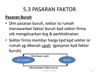 5.3 PASARAN FAKTOR
Pasaran Buruh
• Dlm pasaran buruh, sektor isi rumah
  menawarkan faktor buruh kpd sektor firma
  utk mengeluarkan brg & perkhidmatan.
• Sektor firma membyr harga kpd kpd sektor isi
  rumah yg dikenali upah. (ganjaran kpd faktor
  buruh)
                  Membayar upah
      Isi rumah                                 firma

              Menyediakan faktor buruh
                          copyright K.C.CHUAH           28
 