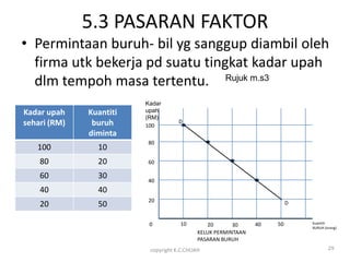 5.3 PASARAN FAKTOR
• Permintaan buruh- bil yg sanggup diambil oleh
  firma utk bekerja pd suatu tingkat kadar upah
  dlm tempoh masa tertentu. Rujuk m.s3
                         Kadar
Kadar upah    Kuantiti   upah
                         (RM)
sehari (RM)    buruh     100
                                    D

              diminta
                         80
   100          10
    80          20       60

    60          30       40
    40          40
                         20
    20          50                                                       D


                          0          10        20       30     40   50       Kuantiti
                                                                             BURUH (orang)
                                            KELUK PERMINTAAN
                                            PASARAN BURUH
                          copyright K.C.CHUAH                                        29
 