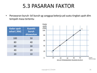 5.3 PASARAN FAKTOR
• Penawaran buruh- bil buruh yg sanggup bekerja pd suatu tingkat upah dlm
  tempoh masa tertentu
                               Kadar
                               upah
  Kadar upah       Kuantiti    (RM)                                             S
                               100
  sehari ( RM)      buruh
                 ditawarkan     80

      100           50
                                60
      80            40
      60            30          40

      40            20          20          S
      20            10
                                0           10         20      30      40     50     Kuantiti
                                                                                     BURUH (orang)
                                                    KELUK PERNAWARAN PASARAN BURUH




                              copyright K.C.CHUAH                                     30
 