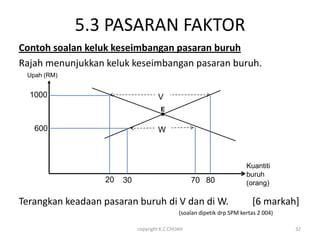 5.3 PASARAN FAKTOR
Contoh soalan keluk keseimbangan pasaran buruh
Rajah menunjukkan keluk keseimbangan pasaran buruh.
 Upah (RM)


  1000                              V
                                     E


   600                              W



                                                                       Kuantiti
                                                                       buruh
                  20   30                         70 80                (orang)

Terangkan keadaan pasaran buruh di V dan di W.                           [6 markah]
                                             (soalan dipetik drp SPM kertas 2 004)

                            copyright K.C.CHUAH                                      32
 