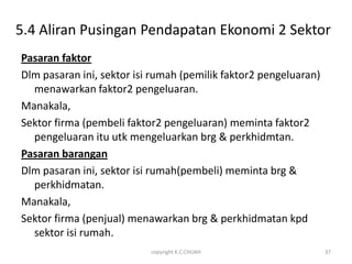5.4 Aliran Pusingan Pendapatan Ekonomi 2 Sektor
Pasaran faktor
Dlm pasaran ini, sektor isi rumah (pemilik faktor2 pengeluaran)
  menawarkan faktor2 pengeluaran.
Manakala,
Sektor firma (pembeli faktor2 pengeluaran) meminta faktor2
  pengeluaran itu utk mengeluarkan brg & perkhidmtan.
Pasaran barangan
Dlm pasaran ini, sektor isi rumah(pembeli) meminta brg &
  perkhidmatan.
Manakala,
Sektor firma (penjual) menawarkan brg & perkhidmatan kpd
  sektor isi rumah.
                           copyright K.C.CHUAH                    37
 