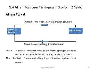 5.4 Aliran Pusingan Pendapatan Ekonomi 2 Sektor
Aliran Fizikal
                 Aliran I – membekalkan faktor2 pengeluaran


  Sektor Isi                                               Sektor Firma
  Rumah




                Aliran II – menjual brg & perkhidmatan

Aliran I – Sektor isi rumah membekalkan faktor2 pengeluaran kpd
           sektor firma.Contoh: buruh, modal, tanah, usahawan.
Aliran II – Sektor firma menjual brg & perkhidmatan kpd sektor isi
           rumah.

                                copyright K.C.CHUAH                       38
 