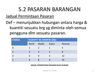 5.2 PASARAN BARANGAN
Jadual Permintaan Pasaran
Def – menunjukkan hubungan antara harga &
  kuantiti sesuatu brg yg diminta oleh semua
  pengguna dlm sesuatu pasaran.
   HARGA    KUANTIT YG DIMINTA (Biji)
            Ramli      Mydin       Subra         Pasaran
   8        1          2           1             4
   6        2          4           2             8
   4        3          6           3             12
   2        4          8           4             16

                JADUAL PERMINTAAN PASARAN BUAH DURIAN

                           copyright K.C.CHUAH             4
 