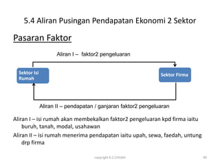 5.4 Aliran Pusingan Pendapatan Ekonomi 2 Sektor

Pasaran Faktor
                      Aliran I – faktor2 pengeluaran


  Sektor Isi                                                    Sektor Firma
  Rumah




               Aliran II – pendapatan / ganjaran faktor2 pengeluaran

Aliran I – isi rumah akan membekalkan faktor2 pengeluaran kpd firma iaitu
    buruh, tanah, modal, usahawan
Aliran II – isi rumah menerima pendapatan iaitu upah, sewa, faedah, untung
    drp firma

                                     copyright K.C.CHUAH                       40
 
