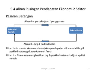 5.4 Aliran Pusingan Pendapatan Ekonomi 2 Sektor
Pasaran Barangan
                 Aliran I – perbelanjaan / penggunaan


 Sektor Isi                                                Sektor Firma
 Rumah




                Aliran II – brg & perkhidmatan
Aliran I – isi rumah akan membelanjakan pendapatan utk membeli brg &
    perkhidmatan yg dtawarkan oleh firma.
Aliran II – Firma akan menghasilkan brg & perkhidmatan utk dijual kpd isi
    rumah.


                                copyright K.C.CHUAH                         41
 