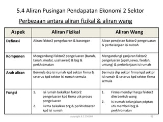 5.4 Aliran Pusingan Pendapatan Ekonomi 2 Sektor
         Perbezaan antara aliran fizikal & aliran wang
   Aspek                  Aliran Fizikal                             Aliran Wang
Definasi      Aliran faktor2 pengeluaran & barangan         Aliran pendptan faktor2 pengeluaran
                                                            & perbelanjaan isi rumah


Komponen      Mengandungi faktor2 pengeluaran (buruh,       Mengandungi ganjaran faktor2
              tanah, modal, usahawan) & brg &               pengeluaran (upah,sewa, faedah,
              perkhidmatan                                  untung) & perbelanjaan isi rumah

Arah aliran   Bermula drp isi rumah kpd sektor firma &      Bermula drp sektor firma kpd sektor
              seterus kpd sektor isi rumah semula           isi rumah & seterus kpd sektor firma
                                                            semula


Fungsi        1.    Isi rumah bekalkan faktor2              1.    Firma membyr harga faktor2
                    pengeluaran kpd firma utk proses              dlm bentuk wang
                    pengeluaran                             2.    Isi rumah belanjakan pdptan
              2.    Firma bekalkan brg & perkhidmatan             utk membeli brg &
                    kpd isi rumah                                 perkhidmatan
                                      copyright K.C.CHUAH                                   42
 