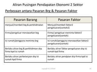 Aliran Pusingan Pendapatan Ekonomi 2 Sektor
Perbezaan antara Pasaran Brg & Pasaran Faktor

        Pasaran Barang                                      Pasaran Faktor
menjual/membeli brg & perkhidmatan            Menjual/membeli faktor2
                                              pengeluaran(contoh2)

Firma/pengeluar menawarkan brg                Firma/ pengeluar meminta faktor2
                                              pengeluaran(contoh)

Isi rumah/pengguna meminta brg                Isi rumah/pengguna menawarkan faktor2
                                              pengeluaran(contoh)

Berlaku aliran brg & perkhidmtan drp          Berlaku aliran faktor pengeluaran drp isi
firma kpd isi rumah                           rumah kpd firma

Berlaku aliran perbelanjaan drp isi           Berlaku aliran pendptan drp firma kpd isi
rumah kpd firma                               rumah


                                      copyright K.C.CHUAH                                 43
 