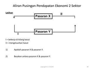 Aliran Pusingan Pendapatan Ekonomi 2 Sektor
Latihan
                                                          II
                               Pasaran X



                               Pasaran Y
             I
I = bekerja di kilang kasut
II = mengeluarkan kasut

1)        Apakah pasaran X & pasaran Y.

2)        Bezakan antara pasaran X & pasaran Y.



                                    copyright K.C.CHUAH        44
 