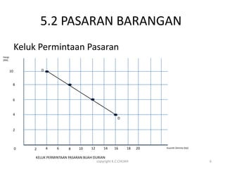 5.2 PASARAN BARANGAN
             Keluk Permintaan Pasaran
Harga
(RM)



        10           D


         8



         6


         4
                                                               D


         2



             0   2       4   6      8    10     12     14    16     18   20   Kuantiti Diminta (biji)


                  KELUK PERMINTAAN PASARAN BUAH DURIAN
                                                  copyright K.C.CHUAH                                   6
 