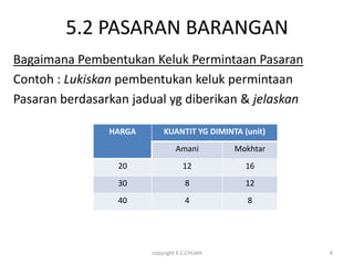5.2 PASARAN BARANGAN
Bagaimana Pembentukan Keluk Permintaan Pasaran
Contoh : Lukiskan pembentukan keluk permintaan
Pasaran berdasarkan jadual yg diberikan & jelaskan

                HARGA       KUANTIT YG DIMINTA (unit)
                                Amani         Mokhtar
                  20               12           16
                  30                8           12
                  40                4            8




                        copyright K.C.CHUAH             8
 