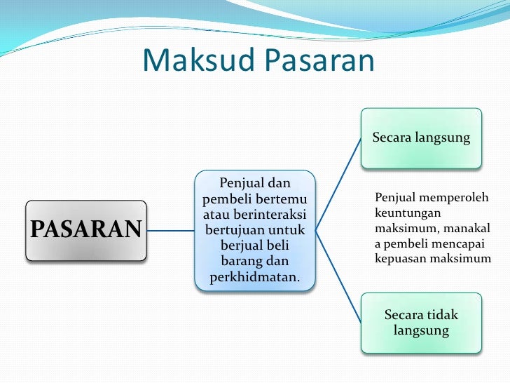 Ekonomi Tingkatan 4 Bab 2 Pasaran