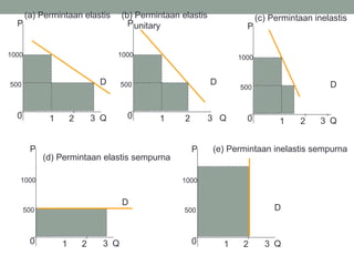 Inelastis EKONOMI BISNIS - KONSEP ELASTISITAS EKONOMI.ppt