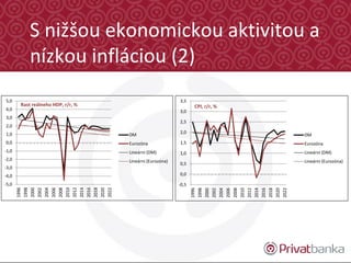 S nižšou ekonomickou aktivitou a
nízkou infláciou (2)
-5,0
-4,0
-3,0
-2,0
-1,0
0,0
1,0
2,0
3,0
4,0
5,0
1996
1998
2000
2002
2004
2006
2008
2010
2012
2014
2016
2018
2020
2022
DM
Eurozóna
Lineární (DM)
Lineární (Eurozóna)
Rast reálneho HDP, r/r, %
-0,5
0,0
0,5
1,0
1,5
2,0
2,5
3,0
3,5
1996
1998
2000
2002
2004
2006
2008
2010
2012
2014
2016
2018
2020
2022
DM
Eurozóna
Lineární (DM)
Lineární (Eurozóna)
CPI, r/r, %
 
