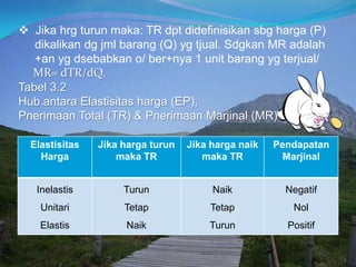 Jika hrg turun maka: TR dpt didefinisikan sbg harga (P)
dikalikan dg jml barang (Q) yg tjual. Sdgkan MR adalah
+an yg dsebabkan o/ ber+nya 1 unit barang yg terjual/
MR= dTR/dQ.
Tabel 3.2
Hub.antara Elastisitas harga (EP),
Pnerimaan Total (TR) & Pnerimaan Marjinal (MR)
Elastisitas
Harga
Jika harga turun
maka TR
Jika harga naik
maka TR
Pendapatan
Marjinal
Inelastis
Unitari
Elastis
Turun
Tetap
Naik
Naik
Tetap
Turun
Negatif
Nol
Positif
 