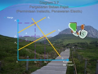 Diagram 3.7
Pergeseran Beban Pajak
(Permintaan Inelastis, Penawaran Elastis)
 Harga S₁
P₁
S₀
A
P₀
C
P₂
D
0 Q₁ Q₀ Kuantitas
Mie Instant
 