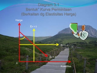 Diagram 3.1
Bentuk” Kurva Permintaan
(Berkaitan dg Elastisitas Harga)
Harga
EP = 0
45
EP = ∞
EP = 1
0
Kuantitas
 