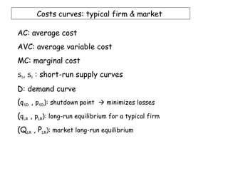 Costs curves: typical firm & market

AC: average cost
AVC: average variable cost
MC: marginal cost
S1, S1   : short-run supply curves
D: demand curve
(qSD , pSD): shutdown point  minimizes losses
(qLR , pLR): long-run equilibrium for a typical firm
(QLR , PLR): market long-run equilibrium
 