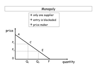 Monopoly
                   only one supplier
                   entry is blockaded
                   price maker

price
         A


    P1            C

    P2                      E


    0
             Q1        Q2         F      quantity
 