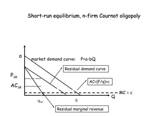 Short-run equilibrium, n-firm Cournot oligopoly




      a
           market demand curve:    P=a-bQ

                          Residual demand curve
PSR
                                       AC=(F/q)+c
ACSR
                                                        MC = c
                                                    Q
              qSR              S

                      Residual marginal revenue
 