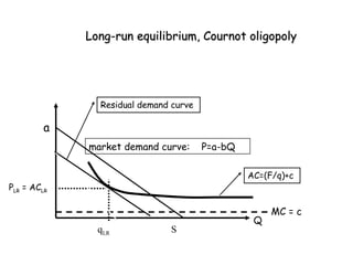 Long-run equilibrium, Cournot oligopoly




               Residual demand curve

         a
             market demand curve:      P=a-bQ

                                                AC=(F/q)+c
PLR = ACLR

                                                     MC = c
                                                 Q
               qLR            S
 