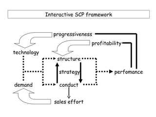 Interactive SCP framework


                progressiveness
                               profitability
technology
                 structure

                  strategy               perfomance

demand            conduct


                sales effort
 