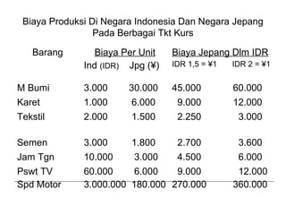 Biaya Produksi Di Negara Indonesia Dan Negara Jepang
Pada Berbagai Tkt Kurs
Barang Biaya Per Unit
Ind (IDR) Jpg (¥)
Biaya Jepang Dlm IDR
IDR 1,5 = ¥1 IDR 2 = ¥1
M Bumi 3.000 30.000 45.000 60.000
Karet 1.000 6.000 9.000 12.000
Tekstil 2.000 1.500 2.250 3.000
Semen 3.000 1.800 2.700 3.600
Jam Tgn 10.000 3.000 4.500 6.000
Pswt TV
Spd Motor
60.000 6.000
3.000.000 180.000
9.000 12.000
270.000 360.000
 