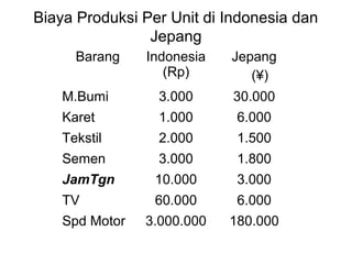 Biaya Produksi Per Unit di Indonesia dan
Jepang
Barang Indonesia
(Rp)
Jepang
(¥)
M.Bumi 3.000 30.000
Karet 1.000 6.000
Tekstil 2.000 1.500
Semen 3.000 1.800
JamTgn 10.000 3.000
TV 60.000 6.000
Spd Motor 3.000.000 180.000
 