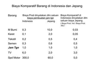 Biaya Komparatif Barang di Indonesia dan Jepang
Barang Biaya Prod dinyatakan dlm satuan
biaya pembuatan jam tgn
Indonesia Jepang
Biaya Komparatif di
Indonesia dinyatakan dlm
satuan biaya Jepang.
( Biaya Prod. Ind / Biaya Prod.
Jpg )
M Bumi 0,3 10,0 0,03
Karet 0,1 2,0 0,05
Tekstil 0,2 0,5 0,4
Semen 0,3 0,6 0,5
Jam Tgn 1,0 1,0 1,0
TV 6,0 2,0 3,0
Spd Motor 300,0 60,0 5,0
 