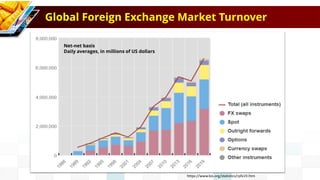 Global Foreign Exchange Market Turnover
Net-net basis
Daily averages, in millions of US dollars
https://www.bis.org/statis...