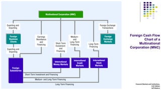 Foreign Cash Flow
Chart of a
Multinational
Corporation (MNC)
Financial Markets and Institutions,
11th Edition
Jeff Madura
 