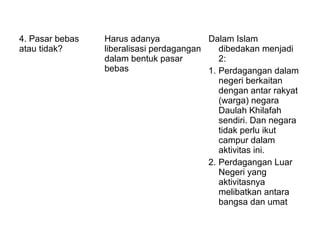 4. Pasar bebas
atau tidak?
Harus adanya
liberalisasi perdagangan
dalam bentuk pasar
bebas
Dalam Islam
dibedakan menjadi
2:
1. Perdagangan dalam
negeri berkaitan
dengan antar rakyat
(warga) negara
Daulah Khilafah
sendiri. Dan negara
tidak perlu ikut
campur dalam
aktivitas ini.
2. Perdagangan Luar
Negeri yang
aktivitasnya
melibatkan antara
bangsa dan umat
 