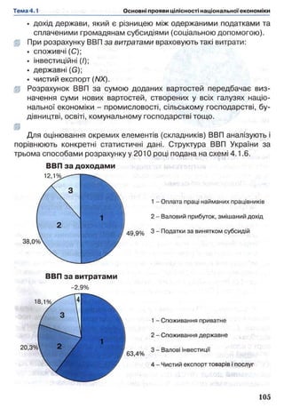• дохід держави, який є різницею між одержаними податками та
сплаченими громадянам субсидіями (соціальною допомогою).
gp При розрахунку ВВП за витратами враховують такі витрати:
• споживчі (С);
• інвестиційні (/);
• державні (G);
• чистий експорт (NX).
ц Розрахунок ВВП за сумою доданих вартостей передбачає виз­
начення суми нових вартостей, створених у всіх галузях націо­
нальної економіки - промисловості, сільському господарстві, бу­
дівництві, освіті, комунальному господарстві тощо.
m
Для оцінювання окремих елементів (складників) ВВП аналізують і
порівнюють конкретні статистичні дані. Структура ВВП України за
трьома способами розрахунку у 2010 році подана на схемі 4.1.6.
ВВП за доходами
38,0'
49 9% 3 - Податки за винятком субсидій
2 - Валовий прибуток, змішаний дохід
1 - Оплата праці найманих працівників
ВВП за витратами
-2,9%
1 - Споживання приватне
2 - Споживання державне
20,3%'
Ш Ш 63,4%
3 - Валові інвестиції
4 - Чистий експорт товарів і послуг
 