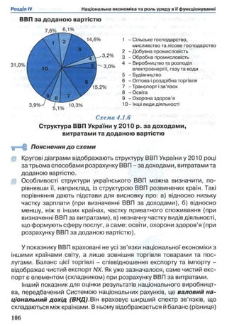 ВВП за доданою вартістю
31
1 - Сільське господарство,
мисливство та лісове господарство
2 - Добувна промисловість
3 - Обробна промисловість
4 - Виробництво та розподіл
електроенергії, газу та води
5 - Будівництво
6 - Оптова і роздрібна торгівля
7 -Транспорт і зв’язок
8 -Освіта
9 - Охорона здоров’я
10- Інші види діяльності
Схема 4.1.6
Структура ВВП України у 2010 р. за доходами,
витратами та доданою вартістю
<й=Н§ Пояснення до схеми
(р Кругові діаграми відображають структуру ВВП України у 2010 році
за трьома способами розрахунку ВВП - за доходами, витратами та
доданою вартістю.
Ц Особливості структури українського ВВП можна визначити, по­
рівнявши її, наприклад, із структурою ВВП розвинених країн. Такі
порівняння дають підстави для висновку про: а) відносно низьку
частку зарплати (при визначенні ВВП за доходами), б) відносно
меншу, ніж в інших країнах, частку приватного споживання (при
визначенні ВВП за витратами), в) незначну частку видів діяльності,
що формують сферу послуг, а саме: освіти, охорони здоров’я (при
розрахунку ВВП за доданою вартістю).
У показнику ВВП враховані не усі зв’язки національної економіки з
іншими країнами світу, а лише зовнішня торгівля товарами та пос­
лугами. Баланс цієї торгівлі - співвідношення експорту та імпорту -
відображає чистий експорт NX. Як уже зазначалося, саме чистий екс­
порт є елементом (складником) при розрахунку ВВП за витратами.
Інший показник для оцінки результатів національного виробницт­
ва, передбачений Системою національних рахунків, це валовий на­
ціональний дохід (ВНД).Він враховує ширший спектр зв’язків, що
складаються між країнами. В ньому відображається й баланс (різниця)
 