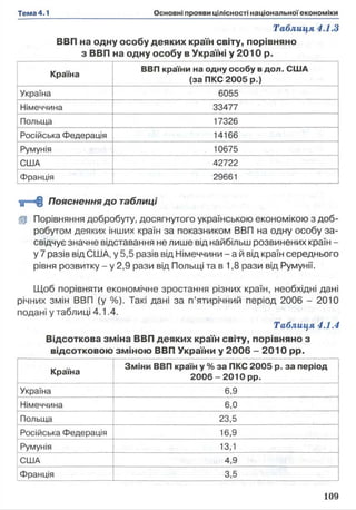 Таблиця 4.1.3
ВВП на одну особу деяких країн світу, порівняно
з ВВП на одну особу в Україні у 2010 р.
Країна
ВВП країни на одну особу в дол. США
(заПКС 2005 р.)
Україна 6055
Німеччина 33477
Польща 17326
Російська Федерація 14166
Румунія 10675
США 42722
Франція 29661
‘и=яЦ Пояснення до таблиці
|р Порівняння добробуту, досягнутого українською економікою з доб­
робутом деяких інших країн за показником ВВП на одну особу за­
свідчує значне відставання не лише від найбільш розвинених країн -
у 7 разів від США, у 5,5 разів від Німеччини - а й від країн середнього
рівня розвитку - у 2,9 рази від Польщі та в 1,8 рази від Румунії.
Щоб порівняти економічне зростання різних країн, необхідні дані
річних змін ВВП (у %). Такі дані за п’ятирічний період 2006 - 2010
подані у таблиці 4.1.4.
Таблиця 4.1.4
Відсоткова зміна ВВП деяких країн світу, порівняно з
відсотковою зміною ВВП України у 2006 - 2010 pp.
Країна
Зміни ВВП країн у % за ПКС 2005 р. за період
2 0 0 6 -2 0 1 0 рр.
Україна 6,9
Німеччина 6,0
Польща 23,5
Російська Федерація 16,9
Румунія 13,1
США 4,9
Франція 3,5
 