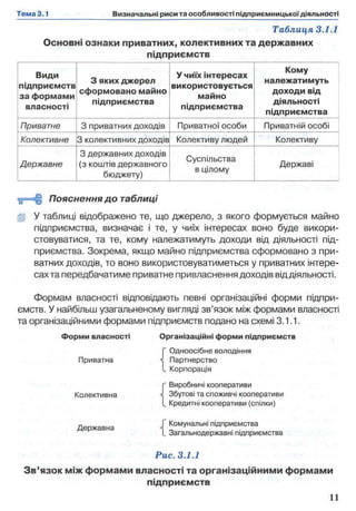 Таблиця 3.1.1
Основні ознаки приватних, колективних та державних
підприємств
Види
підприємств
за формами
власності
3 яких джерел
сформовано майно
підприємства
У чиїх інтересах
використовується
майно
підприємства
Кому
належатимуть
доходи від
діяльності
підприємства
Приватне 3 приватних доходів Приватної особи Приватній особі
Колективне 3 колективних доходів Колективу людей Колективу
Державне
3 державних доходів
(з коштів державного
бюджету)
Суспільства
в цілому
Державі
= ц = Н |Пояснення до таблиці
jjp У таблиці відображено те, що джерело, з якого формується майно
підприємства, визначає і те, у чиїх інтересах воно буде викори­
стовуватися, та те, кому належатимуть доходи від діяльності під­
приємства. Зокрема, якщо майно підприємства сформовано з при­
ватних доходів, то воно використовуватиметься у приватних інтере­
сах та передбачатиме приватне привласнення доходів від діяльності.
Формам власності відповідають певні організаційні форми підпри­
ємств. У найбільш узагальненому вигляді зв’язок між формами власності
та організаційними формами підприємств подано на схемі 3.1.1.
Форми власності Організаційні форми підприємств
{
Одноосібне володіння
Партнерство
Корпорація
{
Виробничі кооперативи
Збутові та споживчі кооперативи
Кредитні кооперативи (спілки)
Г Комунальні підприємства
1 Загальнодержавні підприємства
Рис. 3.1.1
Зв’язок між формами власності та організаційними формами
підприємств
Приватна
Колективна
Державна
 